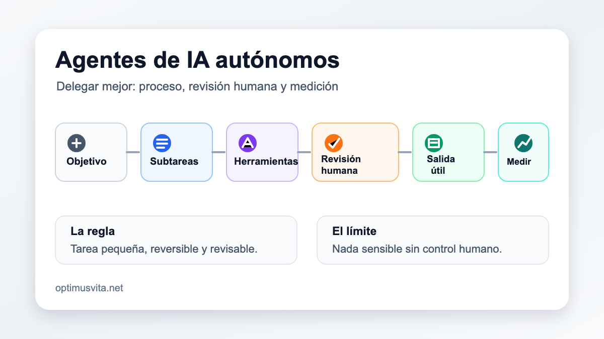 Diagrama visual de un agente de IA autónomo con objetivo, subtareas, herramientas, revisión humana, salida útil y medición.