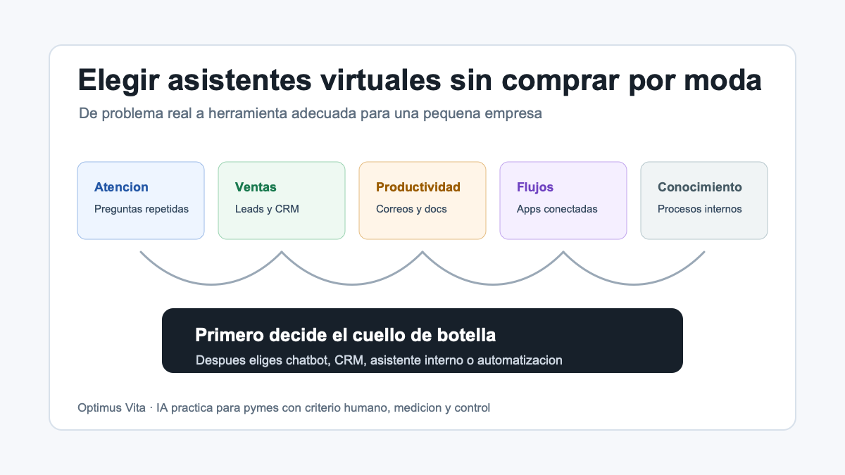 Mapa de decisión para elegir asistentes virtuales para pequeñas empresas según atención, ventas, productividad, flujos y conocimiento.