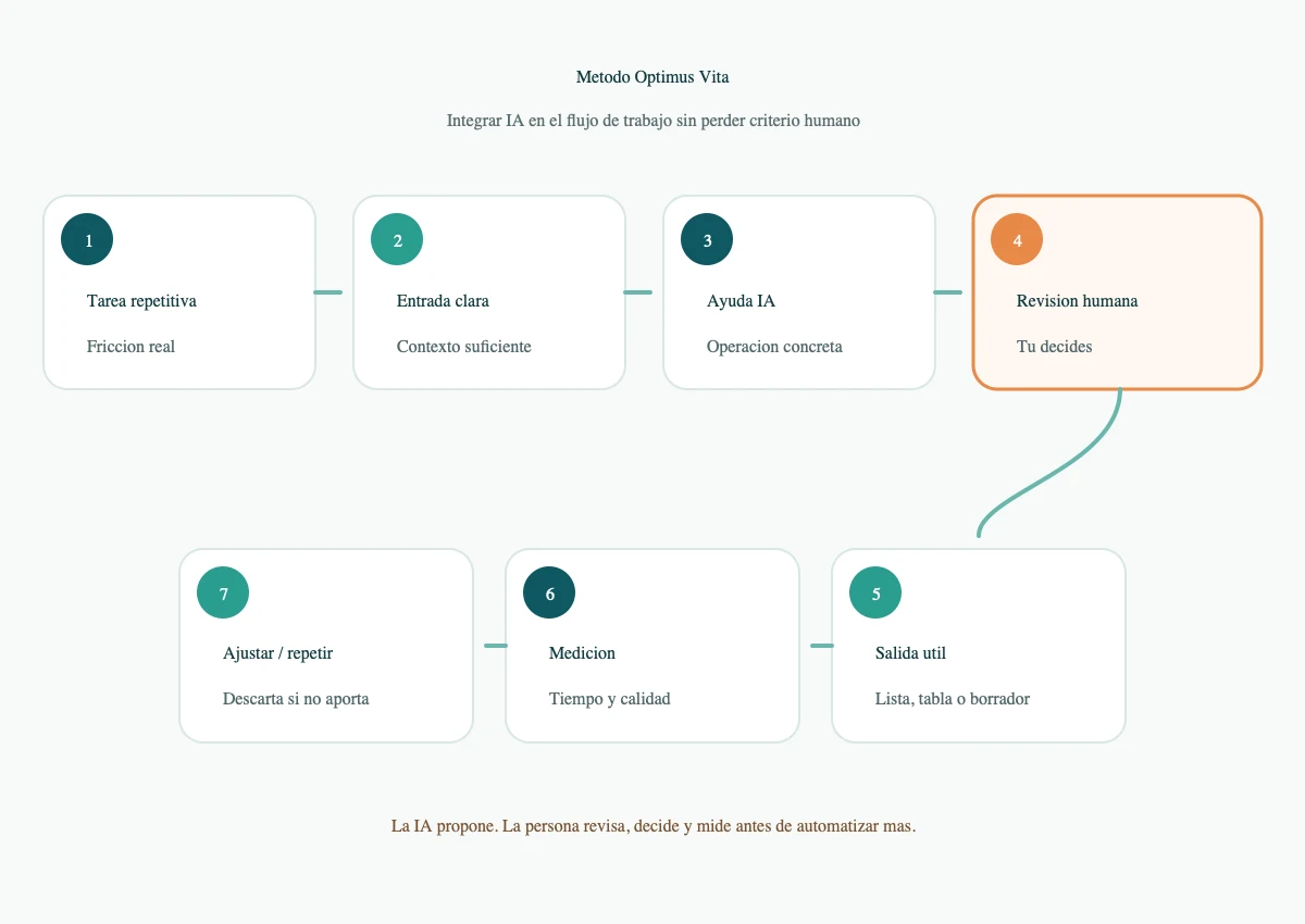 Cómo integrar IA en tu flujo de trabajo diario sin ser técnico 2 Diagrama del método Optimus Vita para integrar IA en el flujo de trabajo: tarea repetitiva, entrada clara, ayuda IA, revisión humana, salida útil, medición y ajuste