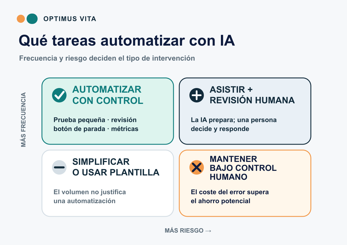 Matriz que clasifica tareas entre automatizar con control, asistir con revisión humana, simplificar o mantener humanas según frecuencia y riesgo.