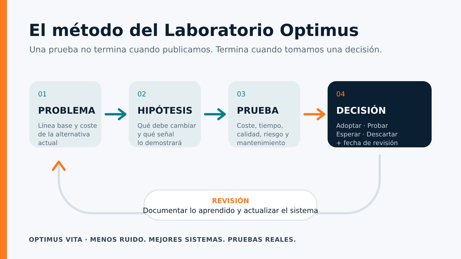 Flujo del Laboratorio Optimus Vita: problema, hipótesis, prueba, evidencia, decisión y revisión.