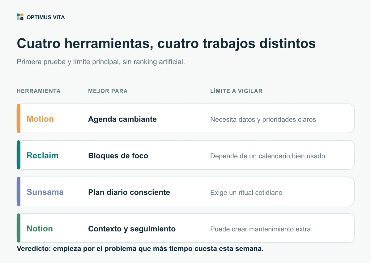 Comparativa de Motion, Reclaim, Sunsama y Notion con su mejor uso y principal límite.