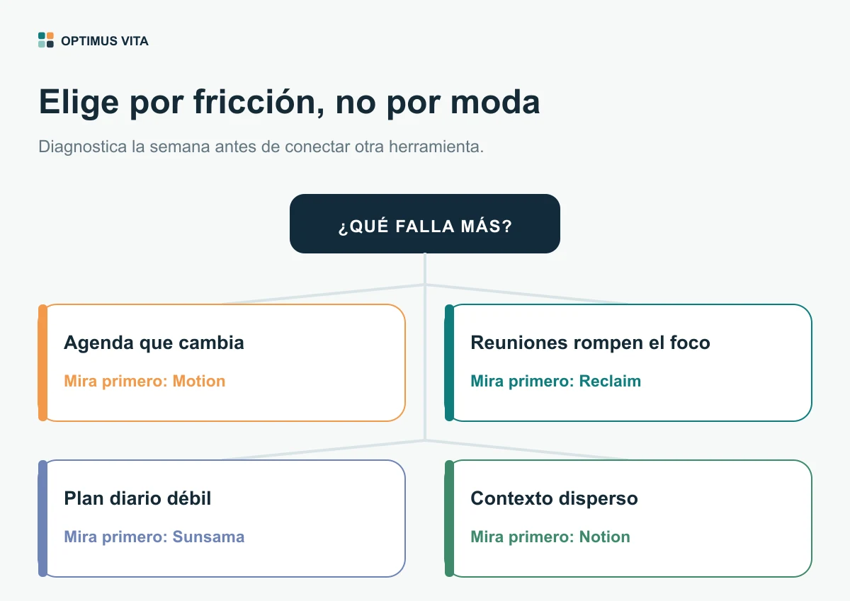Diagrama para elegir una app de IA según el problema principal: agenda, foco, planificación o contexto.