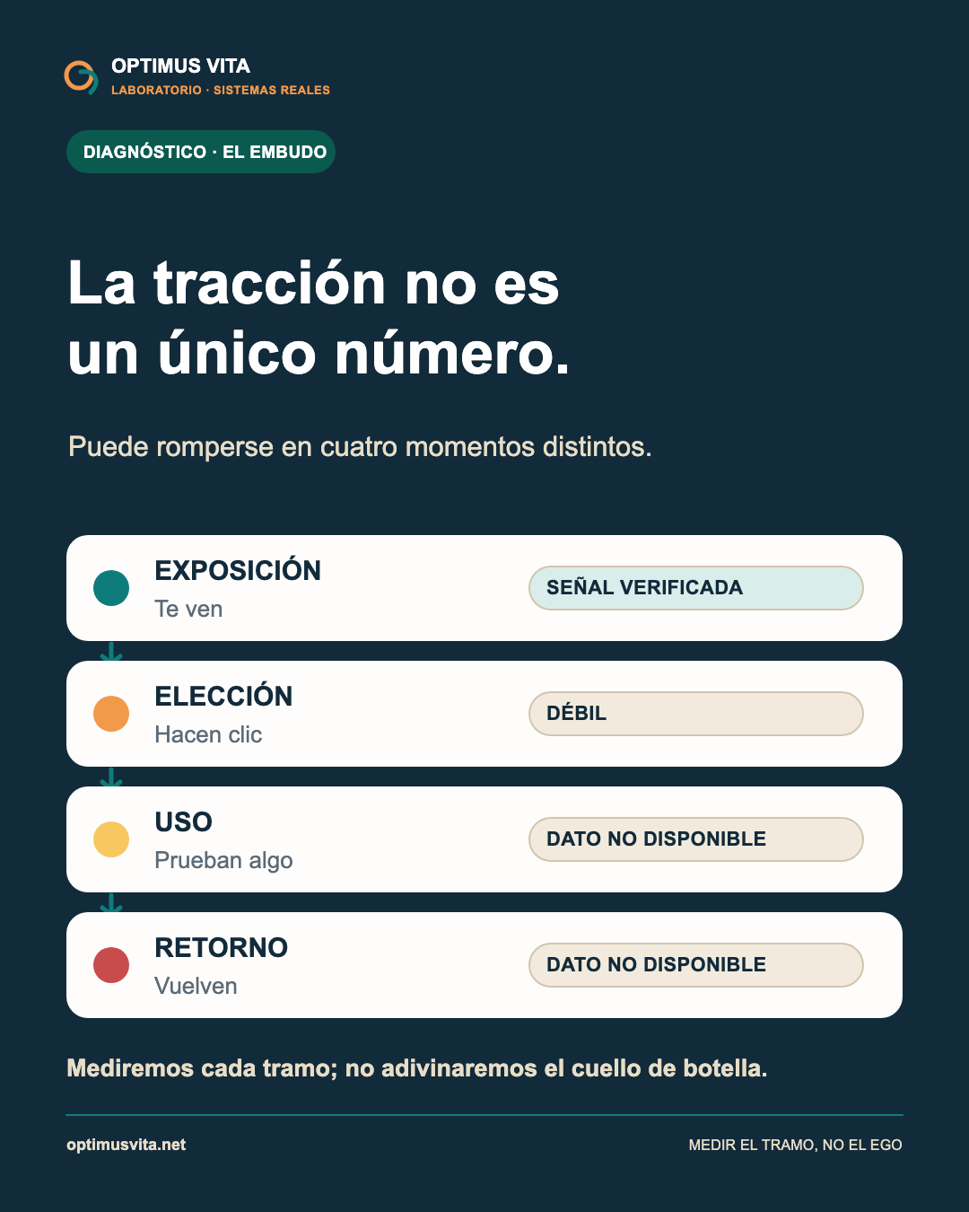Cadena de tracción con cinco etapas. Descubrimiento muestra 980 impresiones y elección 4 clics; consumo, acción y retorno aparecen sin datos disponibles en el corte.