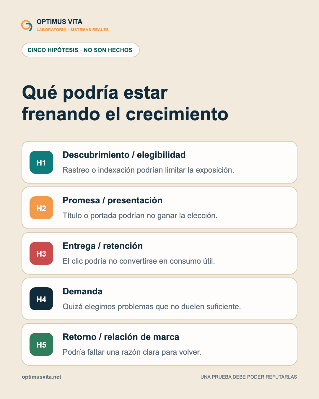 Cinco hipótesis aún no demostradas: descubrimiento, promesa, entrega, demanda y retorno a la marca.
