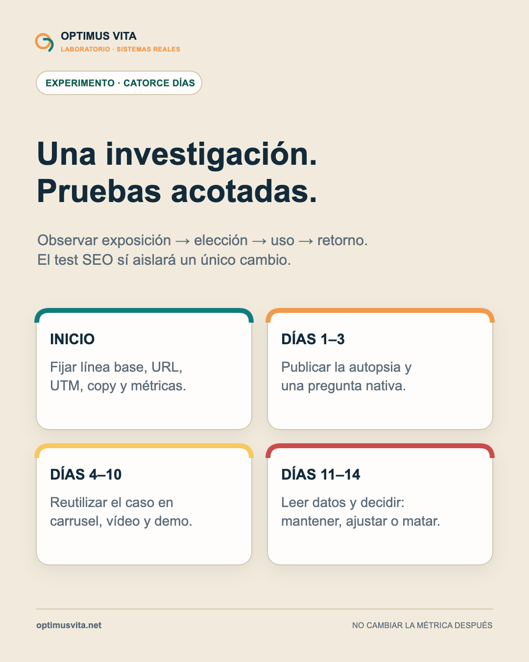 Plan de 14 días con línea base, publicación, reutilización del caso y decisión final mediante pruebas acotadas.