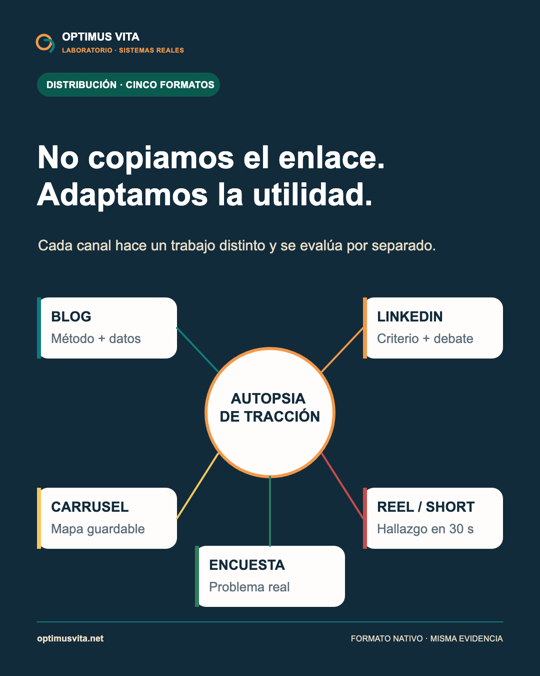 Mapa de distribución que adapta una autopsia de tracción a blog, LinkedIn, carrusel, vídeo corto y encuesta.