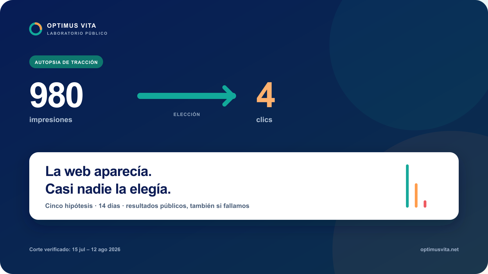 Visual de Optimus Vita que contrasta 980 impresiones con 4 clics y presenta el caso como una autopsia abierta de tracción.