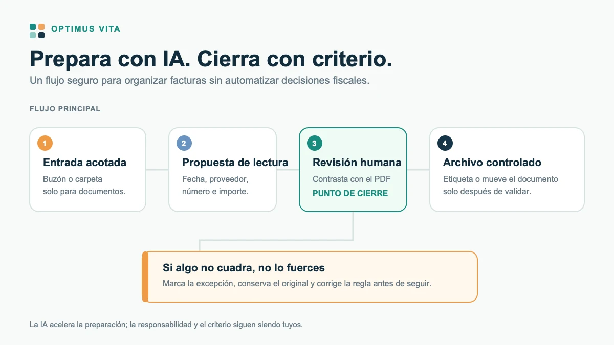 Flujo seguro para organizar facturas con IA: entrada acotada, propuesta de lectura, revisión humana y archivo controlado